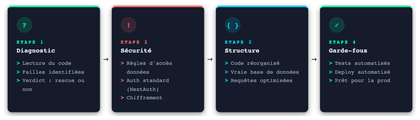 Les 4 étapes d'une reprise de code : diagnostic, sécurité, structure, garde-fous
